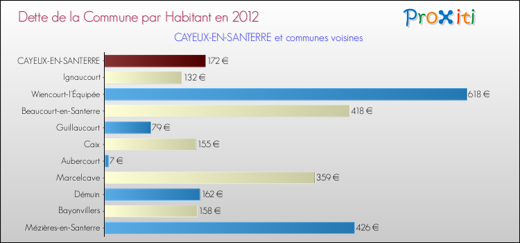 Dette par habitant de la commune en 2012 pour CAYEUX-EN-SANTERRE et les communes proches Comparaison de la dette par habitant de la commune en 2012 pour CAYEUX-EN-SANTERRE et les communes voisines