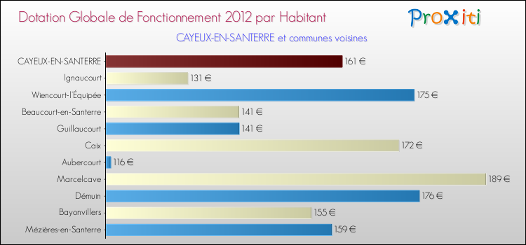 Montant des dotations globales de fonctionnement DGF par Habitant pour CAYEUX-EN-SANTERRE et les communes proches Comparaison des des dotations globales de fonctionnement DGF par habitant pour CAYEUX-EN-SANTERRE et les communes voisines
