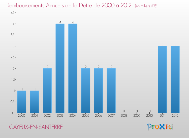 Evolution de l'annuité de la dette pour la commune de CAYEUX-EN-SANTERRE de 2000 à 2012 Annuités de la dette pour CAYEUX-EN-SANTERRE de 2000 à 2012
