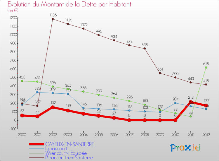 Evolution de la dette par habitant pour la commune de CAYEUX-EN-SANTERRE et les communes proches de 2000 à 2012 Comparaison de la dette par habitant pour CAYEUX-EN-SANTERRE et les communes voisines de 2000 à 2012