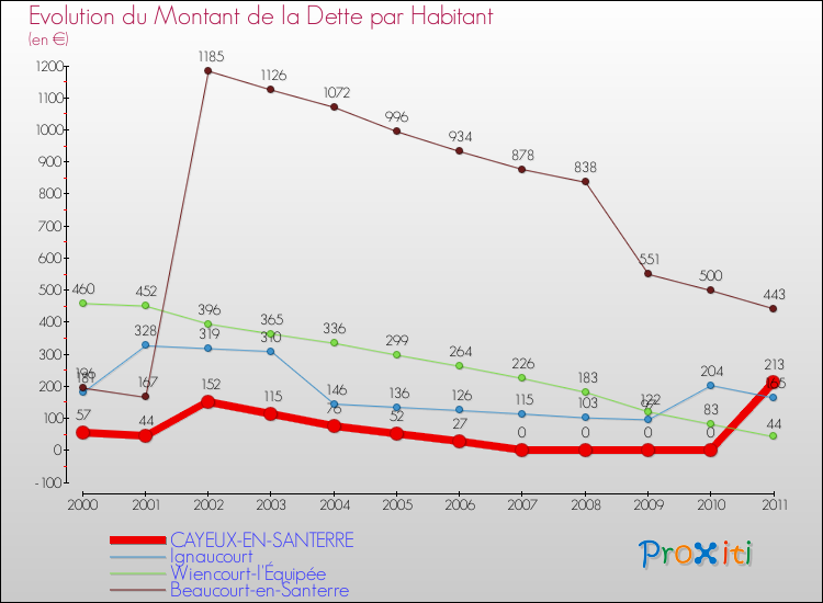 Evolution de la dette par habitant pour la commune de CAYEUX-EN-SANTERRE et les communes proches Comparaison de la dette par habitant pour CAYEUX-EN-SANTERRE et les communes voisines