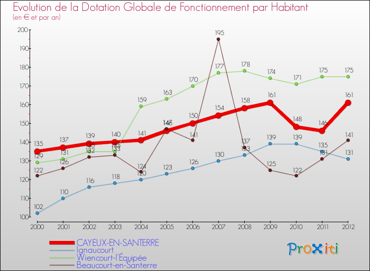 Evolution et montant de la dotation globale de fonctionnement par Habitant pour CAYEUX-EN-SANTERRE et les communes proches Comparaison des dotations globales de fonctionnement par habitant pour CAYEUX-EN-SANTERRE et les communes voisines