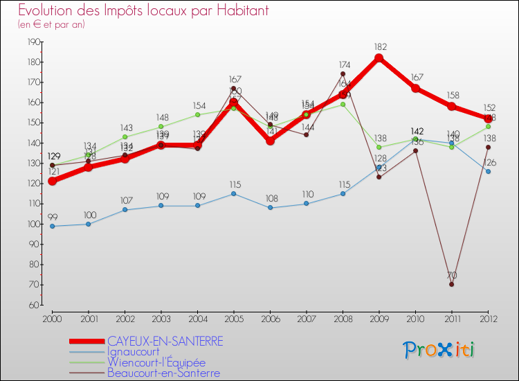 Evolution et montant des impôts locaux par Habitant pour CAYEUX-EN-SANTERRE et les communes proches Comparaison des impôts locaux par habitant pour CAYEUX-EN-SANTERRE et les communes voisines