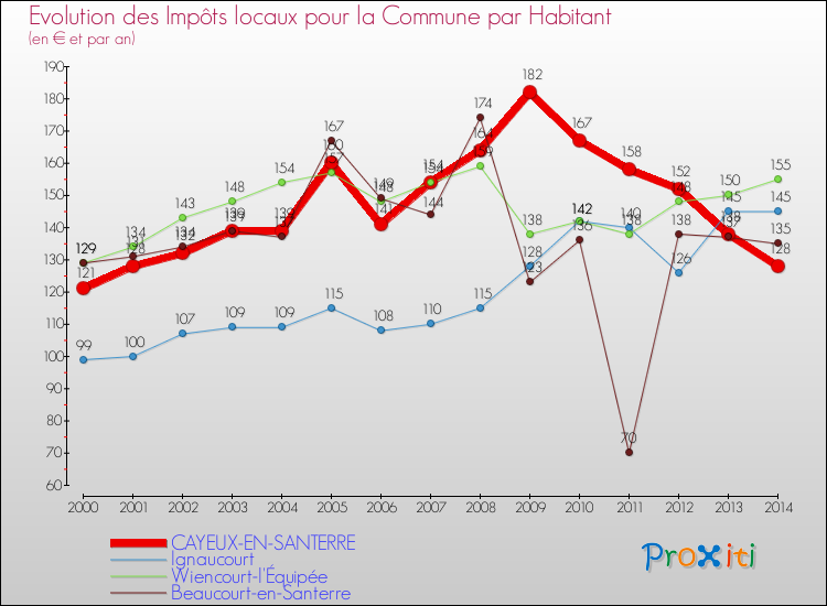 Evolution et montant des impôts locaux par Habitant pour CAYEUX-EN-SANTERRE et les communes proches de 2000 à 2014 Comparaison des impôts locaux par habitant pour CAYEUX-EN-SANTERRE et les communes voisines de 2000 à 2014