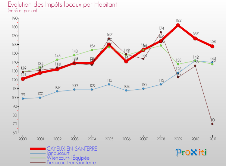 Evolution et montant des impôts locaux par Habitant pour CAYEUX-EN-SANTERRE et les communes proches Comparaison des impôts locaux par habitant pour CAYEUX-EN-SANTERRE et les communes voisines