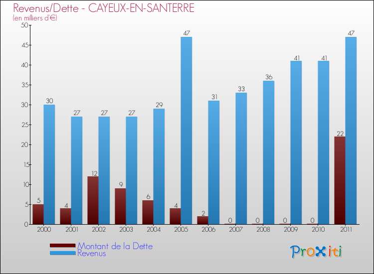 Evolution comparée de la dette et des revenus pour la commune de CAYEUX-EN-SANTERRE de 2000 à 2011 Comparaison de la dette et des revenus pour CAYEUX-EN-SANTERRE de 2000 à 2011
