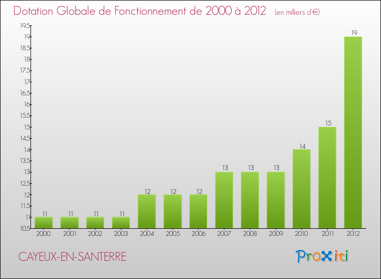Evolution du montant de la Dotation Globale de Fonctionnement pour la commune de CAYEUX-EN-SANTERRE de 2000 à 2012 Evolution du montant de la Dotation Globale de Fonctionnement pour CAYEUX-EN-SANTERRE de 2000 à 2012