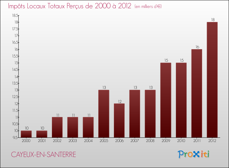 Evolution des Impôts Locaux pour la commune de CAYEUX-EN-SANTERRE de 2000 à 2012 Evolution des Impôts Locaux pour CAYEUX-EN-SANTERRE de 2000 à 2012