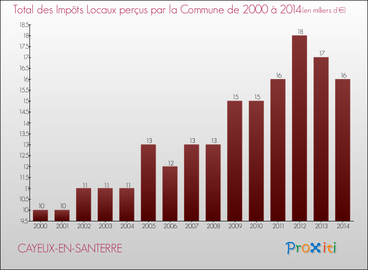Evolution des Impôts Locaux pour la commune de CAYEUX-EN-SANTERRE de 2000 à 2014 Evolution des Impôts Locaux pour CAYEUX-EN-SANTERRE de 2000 à 2014