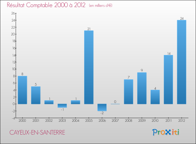 Evolution du résultat comptable pour la commune de CAYEUX-EN-SANTERRE de 2000 à 2012 Evolution du résultat comptable pour CAYEUX-EN-SANTERRE de 2000 à 2012