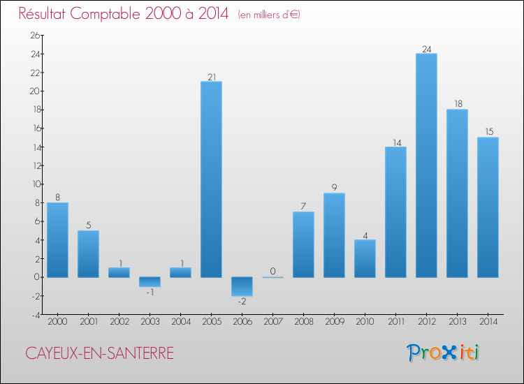 Evolution du résultat comptable pour la commune de CAYEUX-EN-SANTERRE de 2000 à 2014 Evolution du résultat comptable pour CAYEUX-EN-SANTERRE de 2000 à 2014