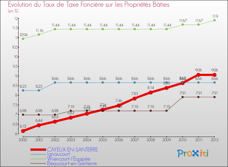 Evolution du taux de la taxe foncière sur le bati pour CAYEUX-EN-SANTERRE et les communes proches de 2000 à 2012 Comparaison des taux de taxe foncière sur le bati pour CAYEUX-EN-SANTERRE et les communes voisines de 2000 à 2012