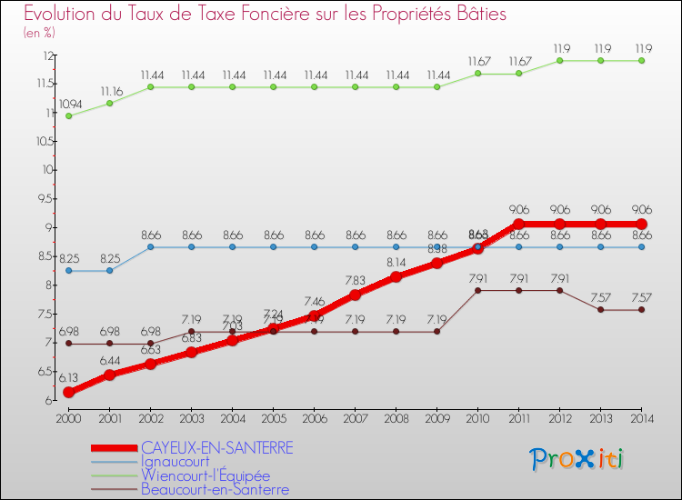 Evolution du taux de la taxe foncière sur le bati pour CAYEUX-EN-SANTERRE et les communes proches de 2000 à 2014 Comparaison des taux de taxe foncière sur le bati pour CAYEUX-EN-SANTERRE et les communes voisines de 2000 à 2014