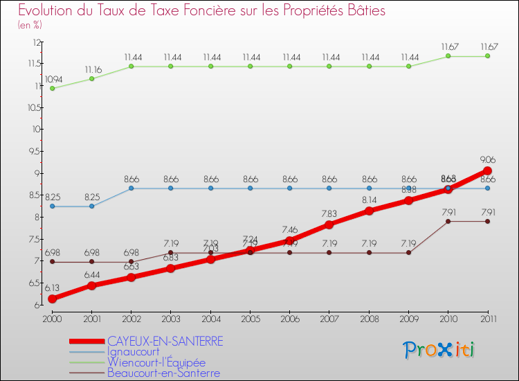 Evolution du taux de la taxe foncière sur le bati pour CAYEUX-EN-SANTERRE et les communes proches Comparaison des taux de taxe foncière sur le bati pour CAYEUX-EN-SANTERRE et les communes voisines