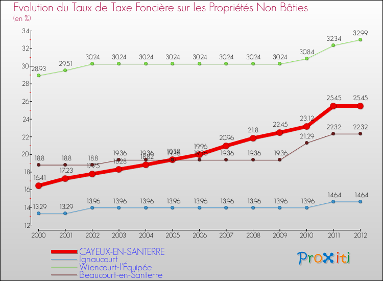 Evolution du taux de la taxe foncière sur les immeubles et terrains non batis pour CAYEUX-EN-SANTERRE et les communes proches de 2000 à 2012 Comparaison des taux de la taxe foncière sur les immeubles et terrains non batis pour CAYEUX-EN-SANTERRE et les communes voisines de 2000 à 2012