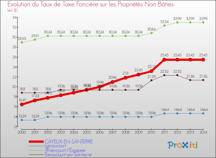 Evolution du taux de la taxe foncière sur les immeubles et terrains non batis pour CAYEUX-EN-SANTERRE et les communes proches de 2000 à 2014 Comparaison des taux de la taxe foncière sur les immeubles et terrains non batis pour CAYEUX-EN-SANTERRE et les communes voisines de 2000 à 2014