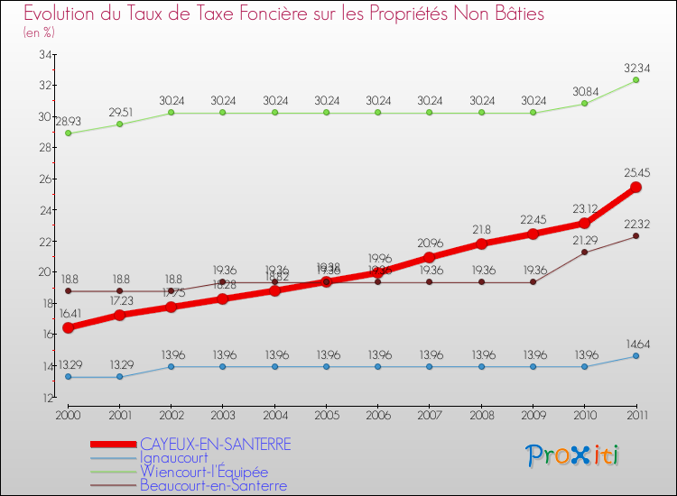 Evolution du taux de la taxe foncière sur les immeubles et terrains non batis pour CAYEUX-EN-SANTERRE et les communes proches Comparaison des taux de la taxe foncière sur les immeubles et terrains non batis pour CAYEUX-EN-SANTERRE et les communes voisines