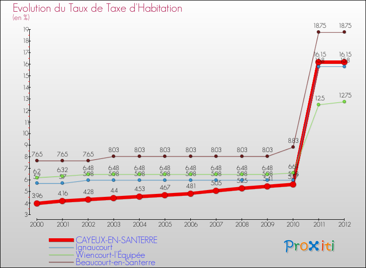 Evolution du taux de la taxe d'habitation pour CAYEUX-EN-SANTERRE et les communes proches Comparaison des taux de la taxe d'habitation pour CAYEUX-EN-SANTERRE et les communes voisines