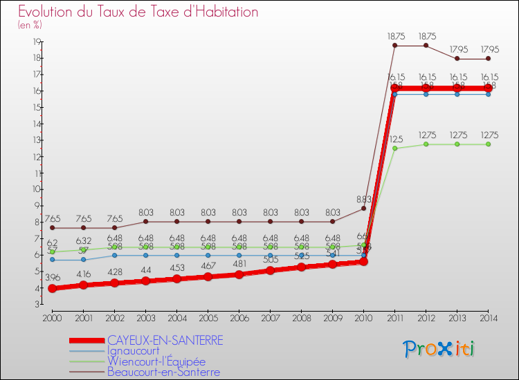 Evolution du taux de la taxe d'habitation pour CAYEUX-EN-SANTERRE et les communes proches de 2000 à 2014 Comparaison des taux de la taxe d'habitation pour CAYEUX-EN-SANTERRE et les communes voisines de 2000 à 2014