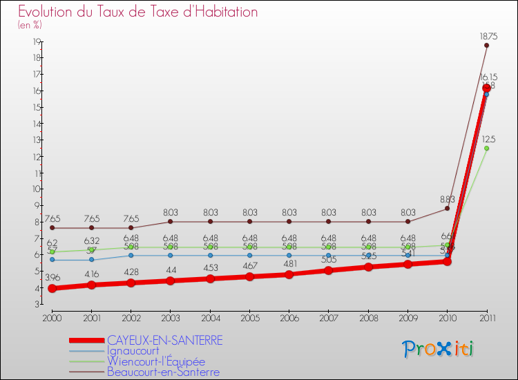Evolution du taux de la taxe d'habitation pour CAYEUX-EN-SANTERRE et les communes proches Comparaison des taux de la taxe d'habitation pour CAYEUX-EN-SANTERRE et les communes voisines