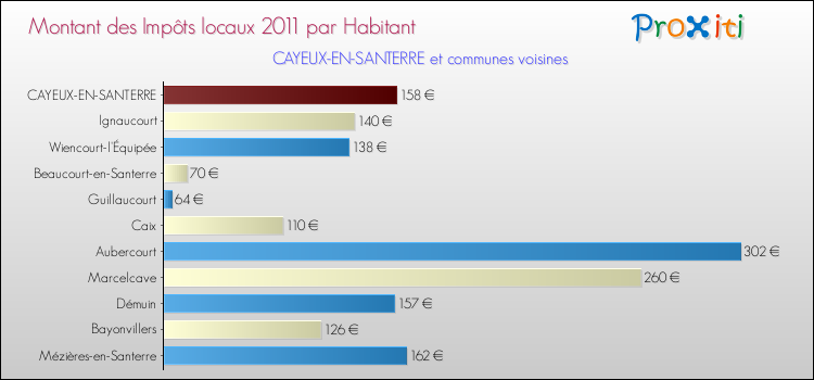 Montant des impôts locaux par Habitant pour CAYEUX-EN-SANTERRE et les communes proches Comparaison des impôts locaux par habitant pour CAYEUX-EN-SANTERRE et les communes voisines