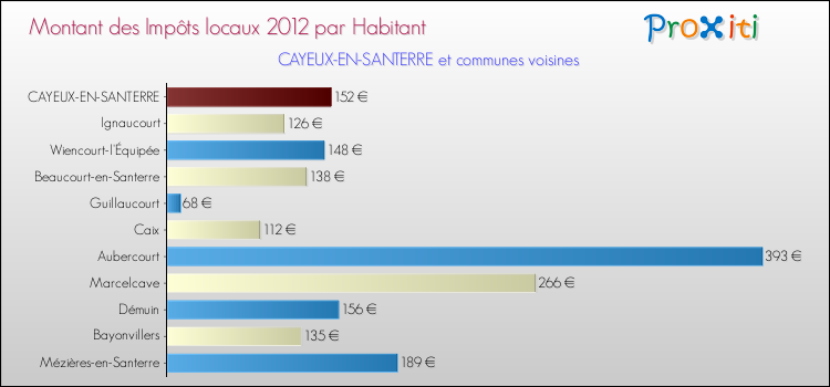 Montant des impôts locaux par Habitant pour CAYEUX-EN-SANTERRE et les communes proches Comparaison des impôts locaux par habitant pour CAYEUX-EN-SANTERRE et les communes voisines