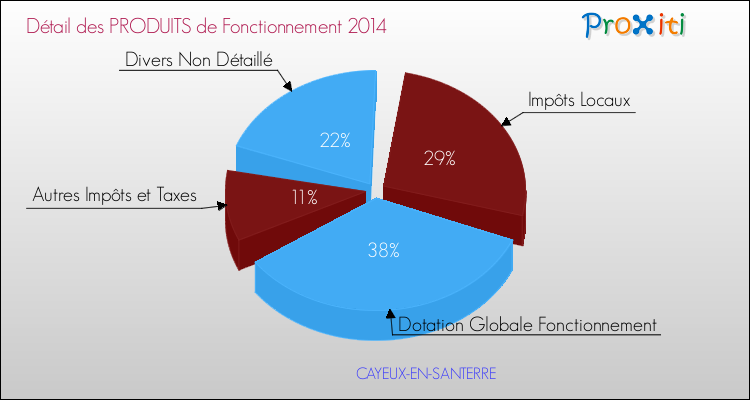 Décomposition du Budget de Fonctionnement 2014 de la commune de CAYEUX-EN-SANTERRE Budget de Fonctionnement 2014 pour la commune de CAYEUX-EN-SANTERRE