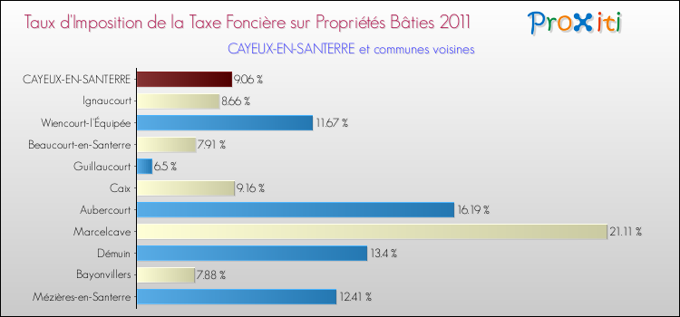 Taux d'imposition de la taxe foncière sur le bati 2011 pour CAYEUX-EN-SANTERRE et les communes proches Comparaison des taux d'imposition de la taxe foncière sur le bati 2011 pour CAYEUX-EN-SANTERRE et les communes voisines
