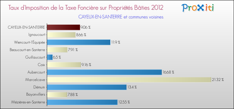 Taux d'imposition de la taxe foncière sur le bati 2012 pour CAYEUX-EN-SANTERRE et les communes proches Comparaison des taux d'imposition de la taxe foncière sur le bati 2012 pour CAYEUX-EN-SANTERRE et les communes voisines