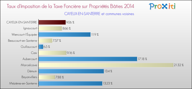 Taux d'imposition de la taxe foncière sur le bati 2014 pour CAYEUX-EN-SANTERRE et les communes proches Comparaison des taux d'imposition de la taxe foncière sur le bati 2014 pour CAYEUX-EN-SANTERRE et les communes voisines