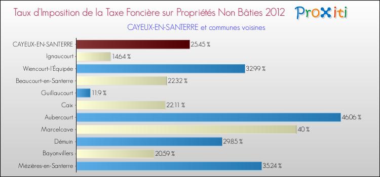 Taux d'imposition de la taxe foncière sur les immeubles et terrains non batis 2012 pour CAYEUX-EN-SANTERRE et les communes proches Comparaison des taux d'imposition de la taxe foncière sur les immeubles et terrains non batis 2012 pour CAYEUX-EN-SANTERRE et les communes voisines