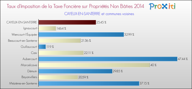 Taux d'imposition de la taxe foncière sur les immeubles et terrains non batis 2014 pour CAYEUX-EN-SANTERRE et les communes proches Comparaison des taux d'imposition de la taxe foncière sur les immeubles et terrains non batis 2014 pour CAYEUX-EN-SANTERRE et les communes voisines