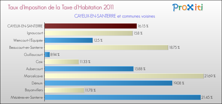 Taux d'imposition de la taxe d'habitation 2011 pour CAYEUX-EN-SANTERRE et les communes proches Comparaison des taux d'imposition de la taxe d'habitation 2011 pour CAYEUX-EN-SANTERRE et les communes voisines