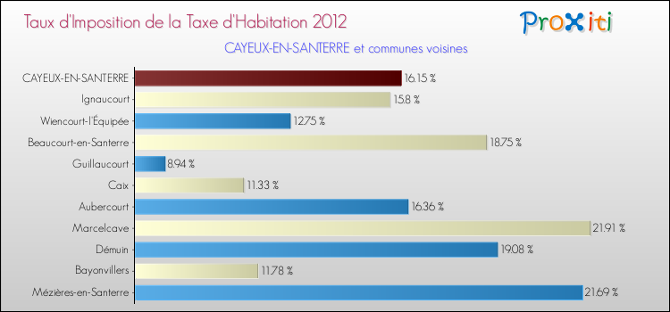 Taux d'imposition de la taxe d'habitation 2012 pour CAYEUX-EN-SANTERRE et les communes proches Comparaison des taux d'imposition de la taxe d'habitation 2012 pour CAYEUX-EN-SANTERRE et les communes voisines