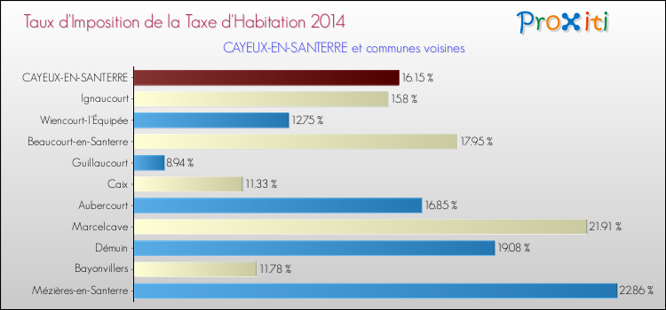 Taux d'imposition de la taxe d'habitation 2014 pour CAYEUX-EN-SANTERRE et les communes proches Comparaison des taux d'imposition de la taxe d'habitation 2014 pour CAYEUX-EN-SANTERRE et les communes voisines