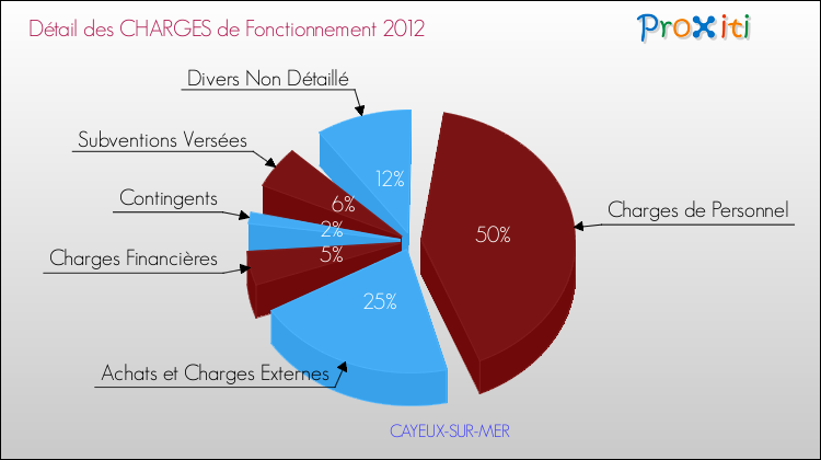 Décomposition des Charges de Fonctionnement 2012 de la commune de CAYEUX-SUR-MER Charges de Fonctionnement 2012 pour la commune de CAYEUX-SUR-MER