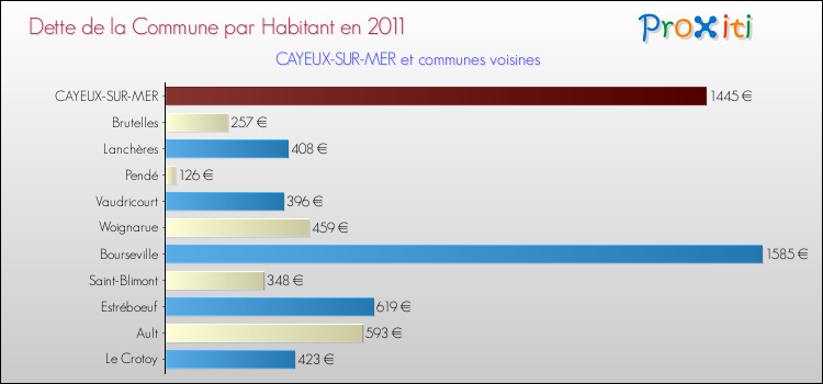 Dette par habitant de la commune en 2011 pour CAYEUX-SUR-MER et les communes proches Comparaison de la dette par habitant de la commune en 2011 pour CAYEUX-SUR-MER et les communes voisines