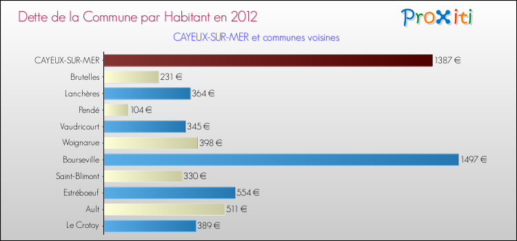 Dette par habitant de la commune en 2012 pour CAYEUX-SUR-MER et les communes proches Comparaison de la dette par habitant de la commune en 2012 pour CAYEUX-SUR-MER et les communes voisines