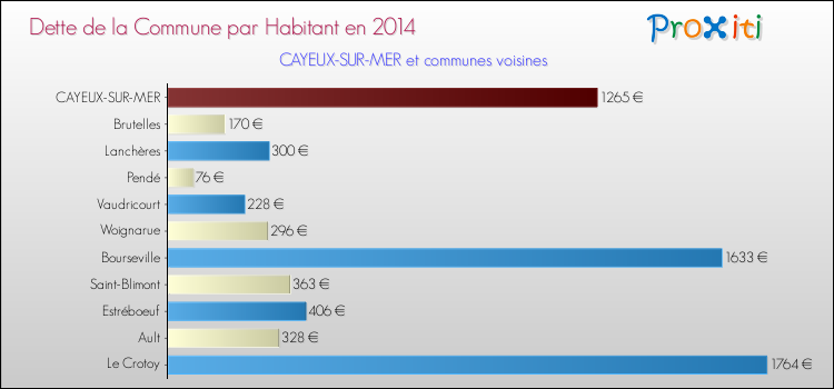 Dette par habitant de la commune en 2014 pour CAYEUX-SUR-MER et les communes proches Comparaison de la dette par habitant de la commune en 2014 pour CAYEUX-SUR-MER et les communes voisines