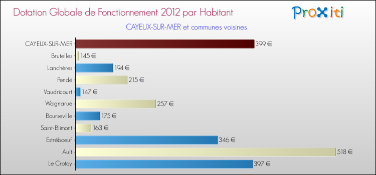 Montant des dotations globales de fonctionnement DGF par Habitant pour CAYEUX-SUR-MER et les communes proches Comparaison des des dotations globales de fonctionnement DGF par habitant pour CAYEUX-SUR-MER et les communes voisines