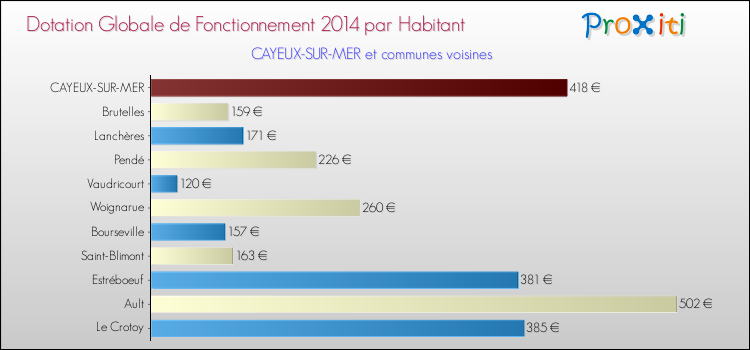 Montant des dotations globales de fonctionnement DGF par Habitant pour CAYEUX-SUR-MER et les communes proches en 2014. Comparaison des des dotations globales de fonctionnement DGF par habitant pour CAYEUX-SUR-MER et les communes voisines en 2014.