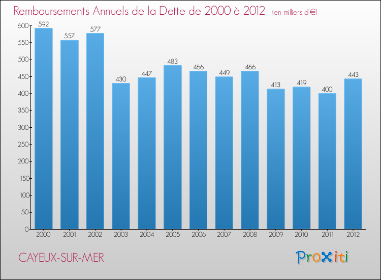 Evolution de l'annuité de la dette pour la commune de CAYEUX-SUR-MER de 2000 à 2012 Annuités de la dette pour CAYEUX-SUR-MER de 2000 à 2012