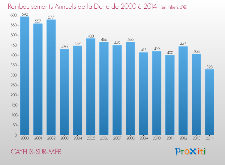 Evolution de l'annuité de la dette pour la commune de CAYEUX-SUR-MER de 2000 à 2014 Annuités de la dette pour CAYEUX-SUR-MER de 2000 à 2014