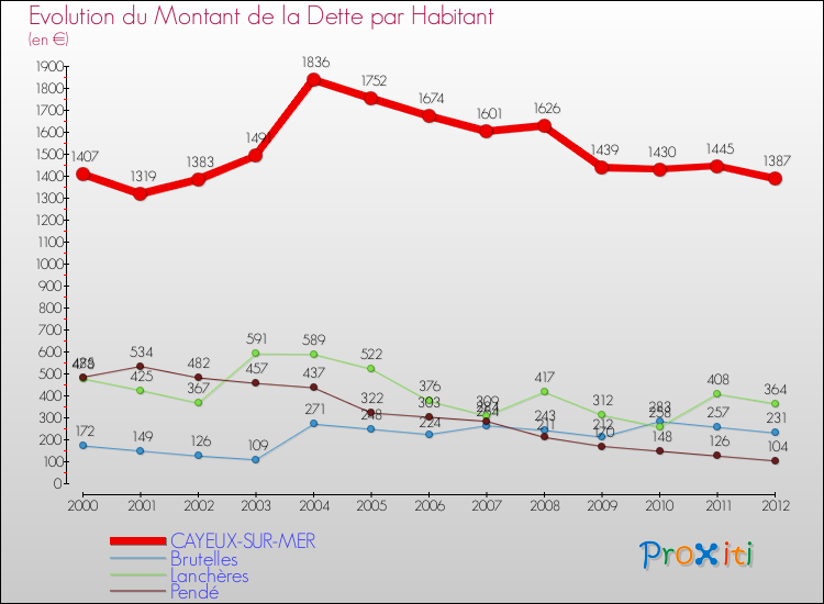 Evolution de la dette par habitant pour la commune de CAYEUX-SUR-MER et les communes proches de 2000 à 2012 Comparaison de la dette par habitant pour CAYEUX-SUR-MER et les communes voisines de 2000 à 2012