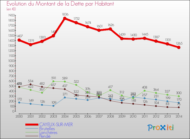 Evolution de la dette par habitant pour la commune de CAYEUX-SUR-MER et les communes proches de 2000 à 2014 Comparaison de la dette par habitant pour CAYEUX-SUR-MER et les communes voisines de 2000 à 2014