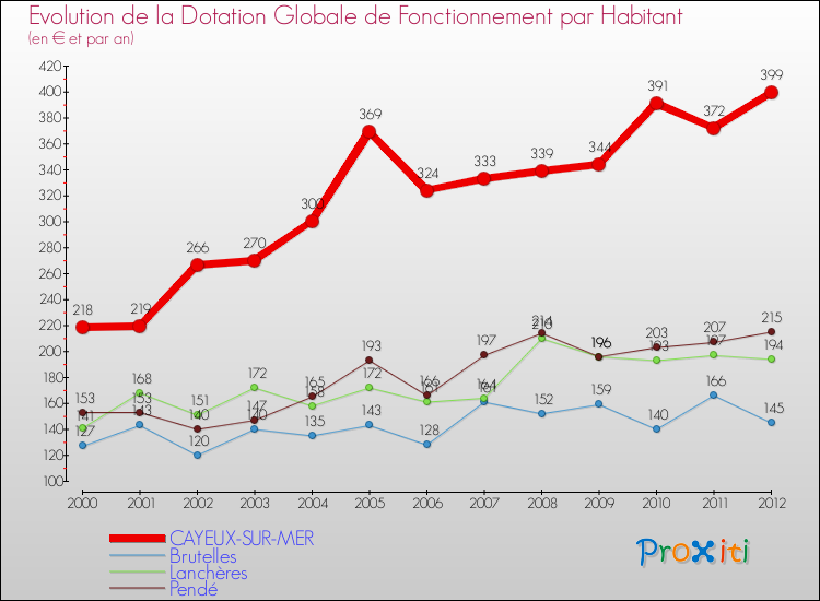 Evolution et montant de la dotation globale de fonctionnement par Habitant pour CAYEUX-SUR-MER et les communes proches Comparaison des dotations globales de fonctionnement par habitant pour CAYEUX-SUR-MER et les communes voisines