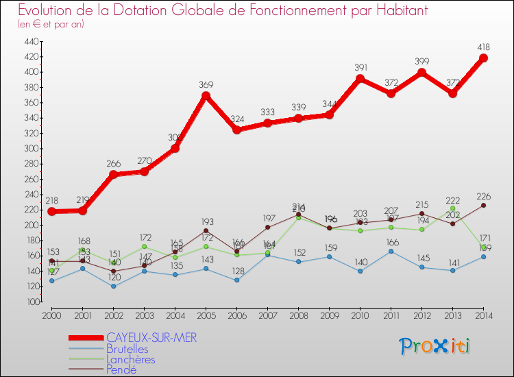 Evolution et montant de la dotation globale de fonctionnement par Habitant pour CAYEUX-SUR-MER et les communes proches de 2000 à 2014. Comparaison des dotations globales de fonctionnement par habitant pour CAYEUX-SUR-MER et les communes voisines de 2000 à 2014.