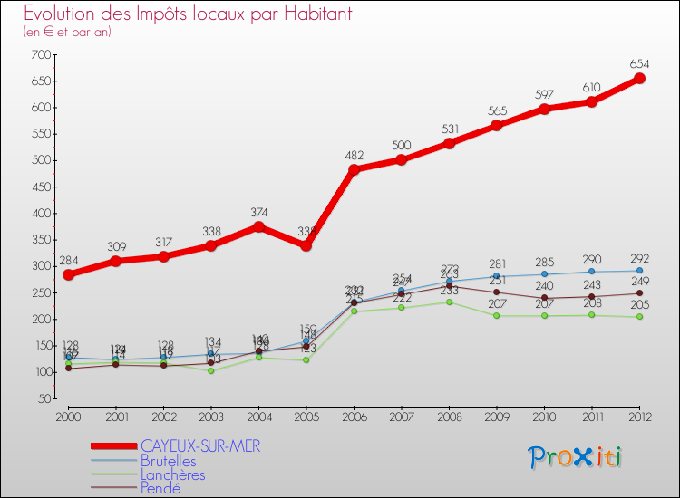 Evolution et montant des impôts locaux par Habitant pour CAYEUX-SUR-MER et les communes proches Comparaison des impôts locaux par habitant pour CAYEUX-SUR-MER et les communes voisines