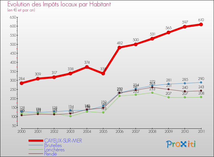 Evolution et montant des impôts locaux par Habitant pour CAYEUX-SUR-MER et les communes proches Comparaison des impôts locaux par habitant pour CAYEUX-SUR-MER et les communes voisines