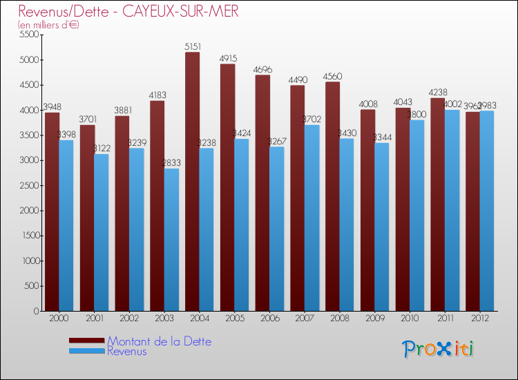 Evolution comparée de la dette et des revenus pour la commune de CAYEUX-SUR-MER de 2000 à 2012 Comparaison de la dette et des revenus pour CAYEUX-SUR-MER de 2000 à 2012